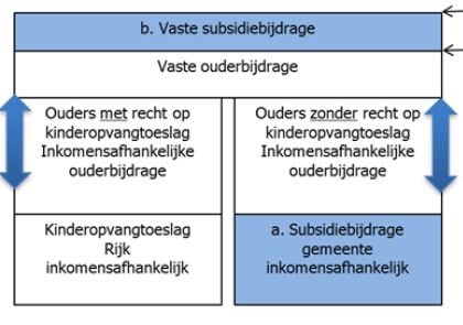 Toelichting subsidiebijdrage per uur.