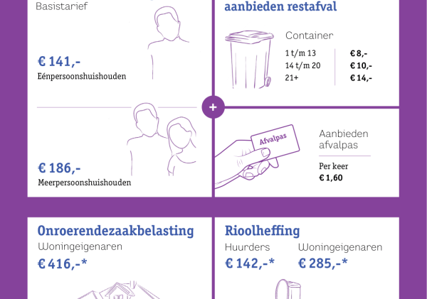 infographic over de gemeentelijke belastingen 2023. In deze infographic is de tekst hierboven nogmaals beeldend omschreven