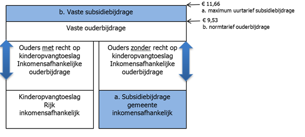 Toelichting subsidiebijdrage per uur.
