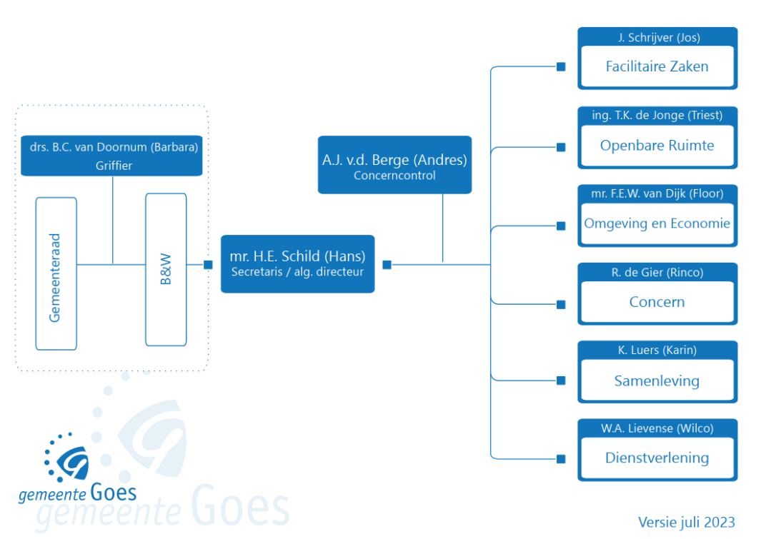 Organogram Gemeente Goes 2023
