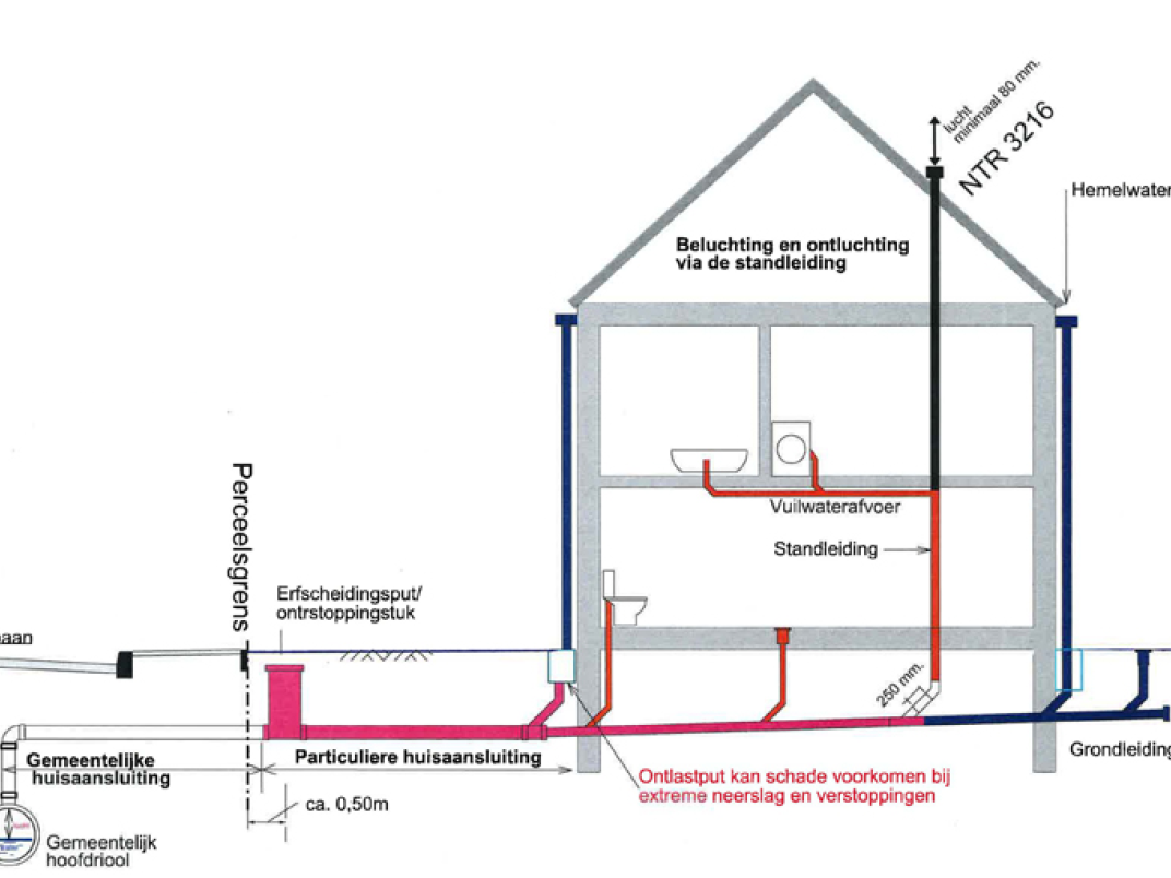 Schema riolering eigen perceel